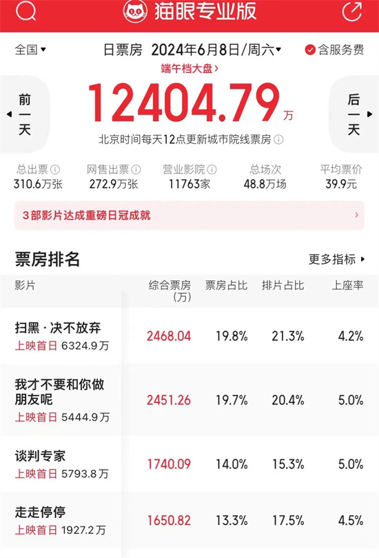 2024年端午档圆满收官，多部影片逆转局势创收3.83亿-2