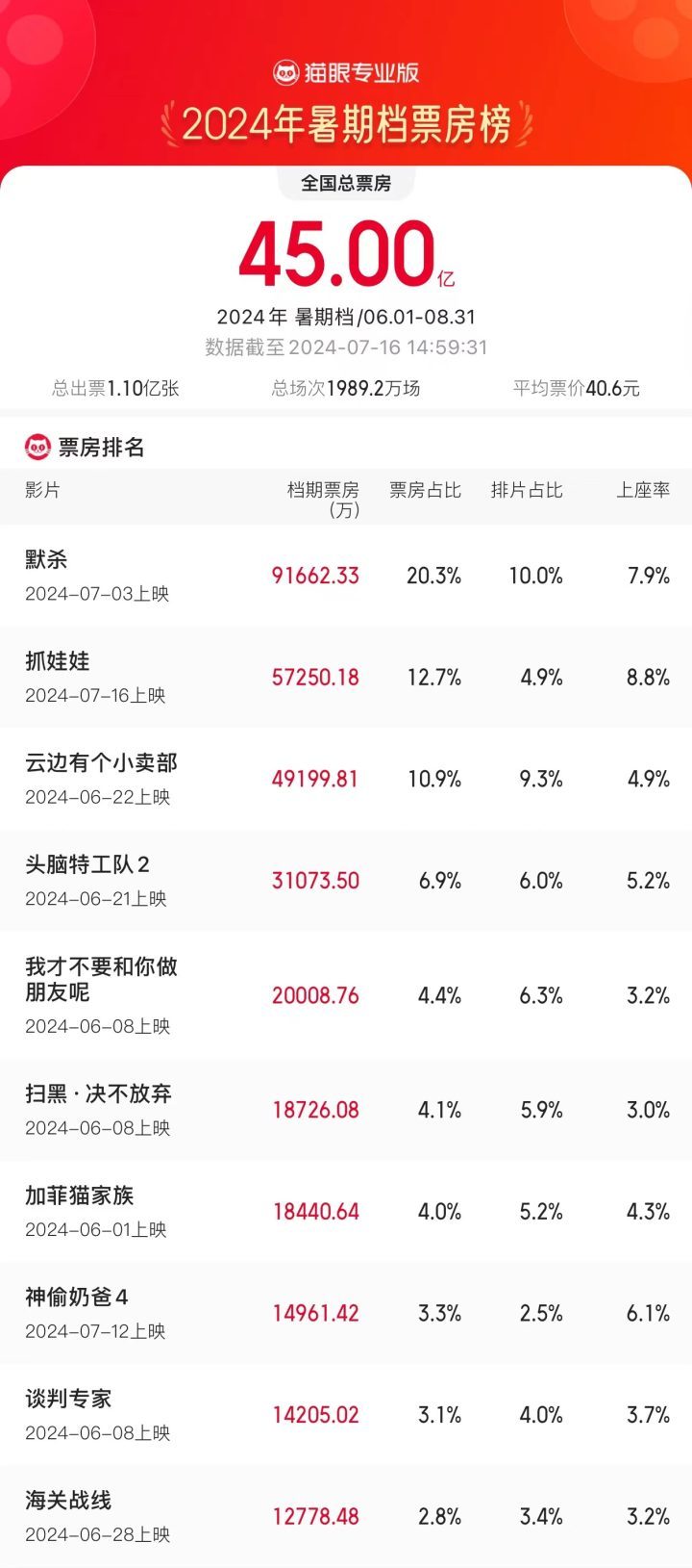 2024年暑期档大卖超45亿！三天内单日票房持续突破2亿-2