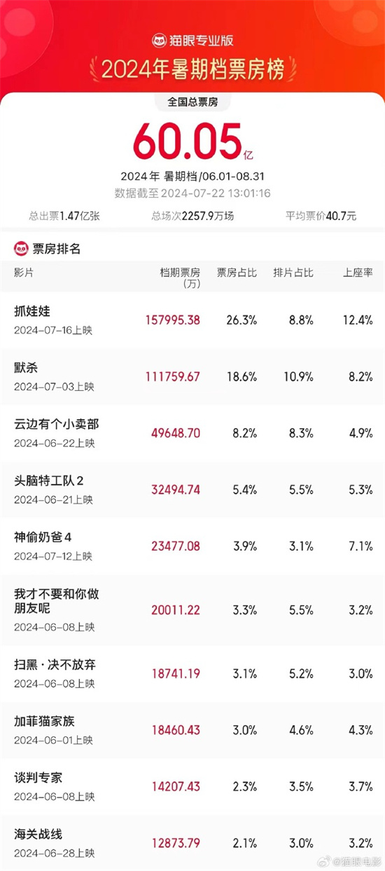 2024暑期档票房超60亿，周末两天累计票房突破7亿-2