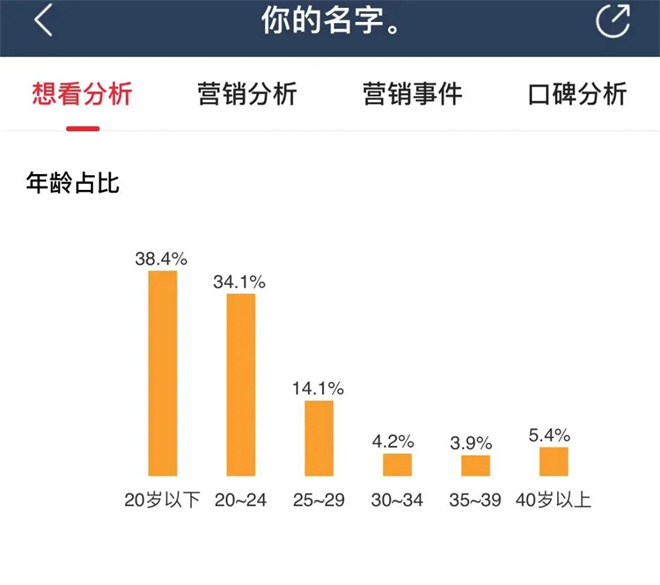 8年后再次创造破亿票房！《你的名字》再次大卖的原因是什么？-2