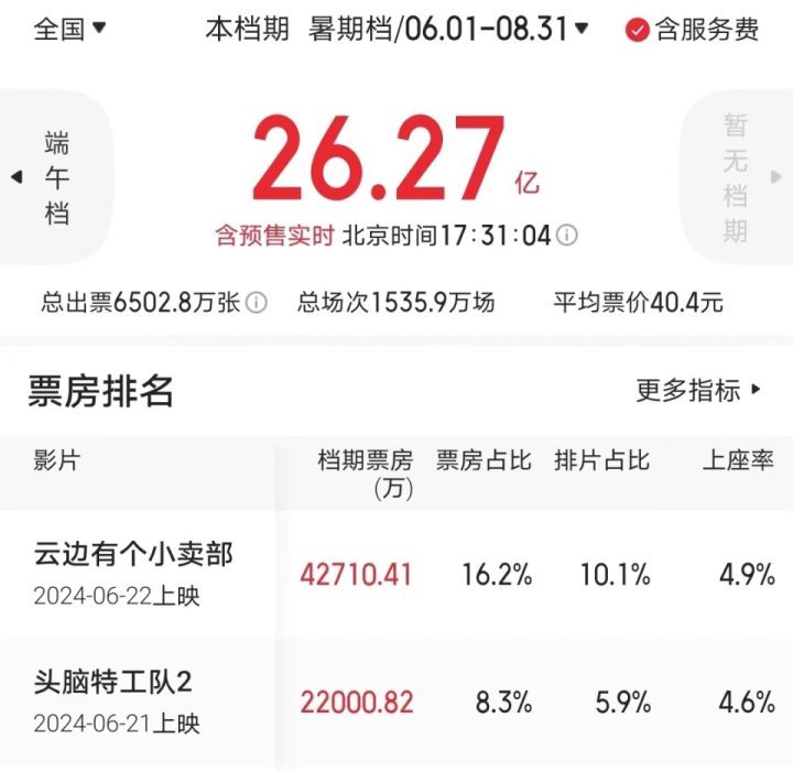 预测票房超过11亿，暑期档迎来首个爆款诞生-1