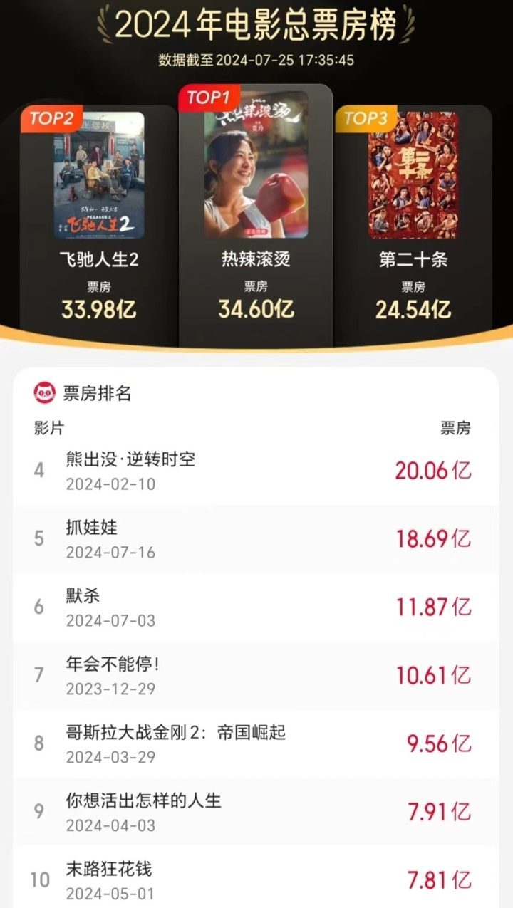 沈腾马丽展现实力，年度票房榜Top5中四部作品属于他们！-1