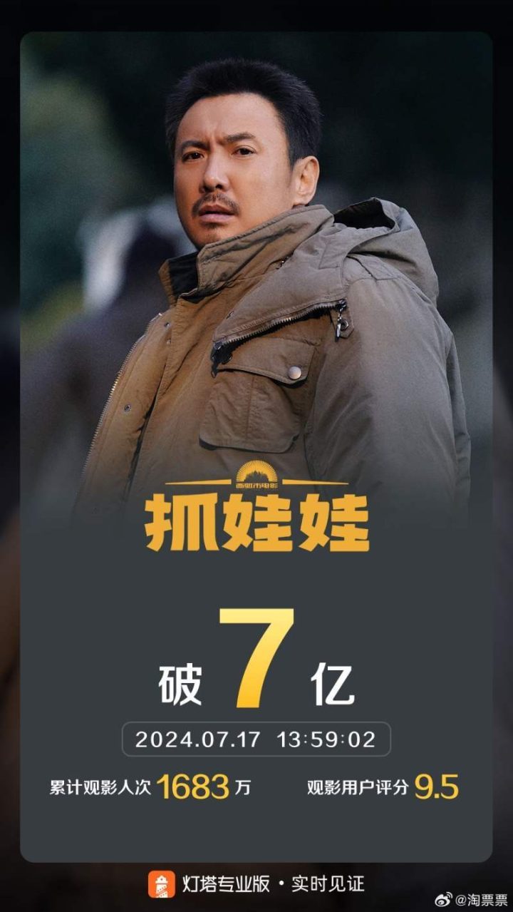 电影《抓娃娃》继续热播，票房超过7亿，稳居暑期档第二位置-1