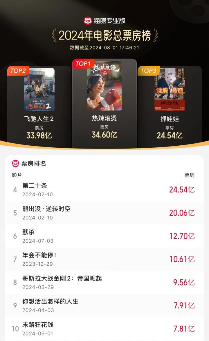 超过24.5亿！《抓娃娃》跻身2024年电影总票房榜前三-1