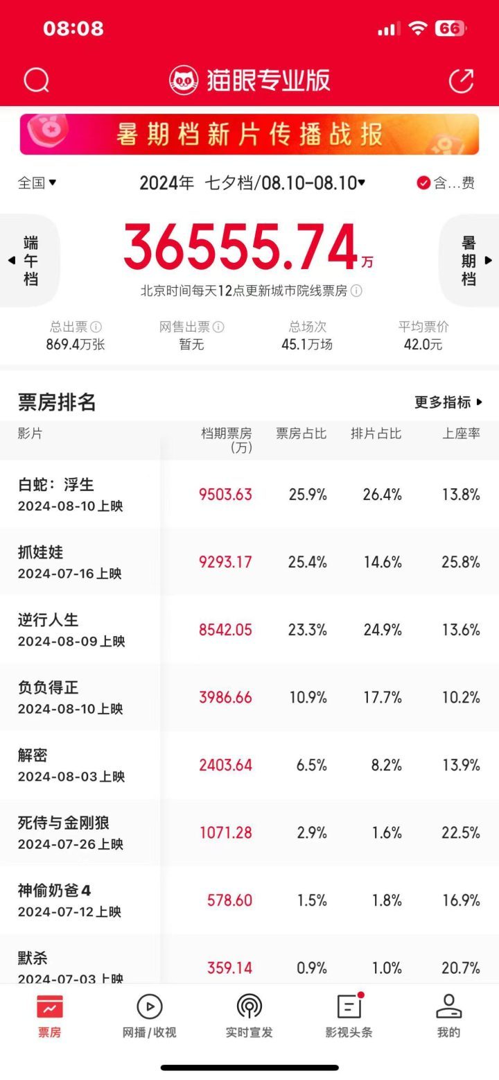 2024年七夕档票房走势：《白蛇：浮生》成为冠军，总票房达3.66亿-1