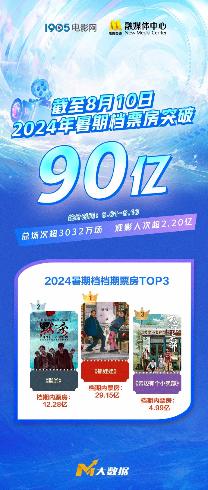 2024年夏季票房突破90亿，观影人次超过2.20亿-1