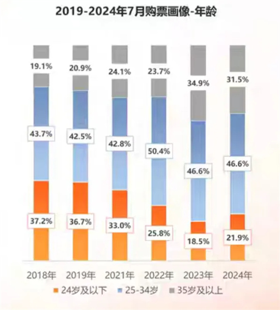 暑期大片走向百亿！年轻一代观众钟爱何种电影？-2