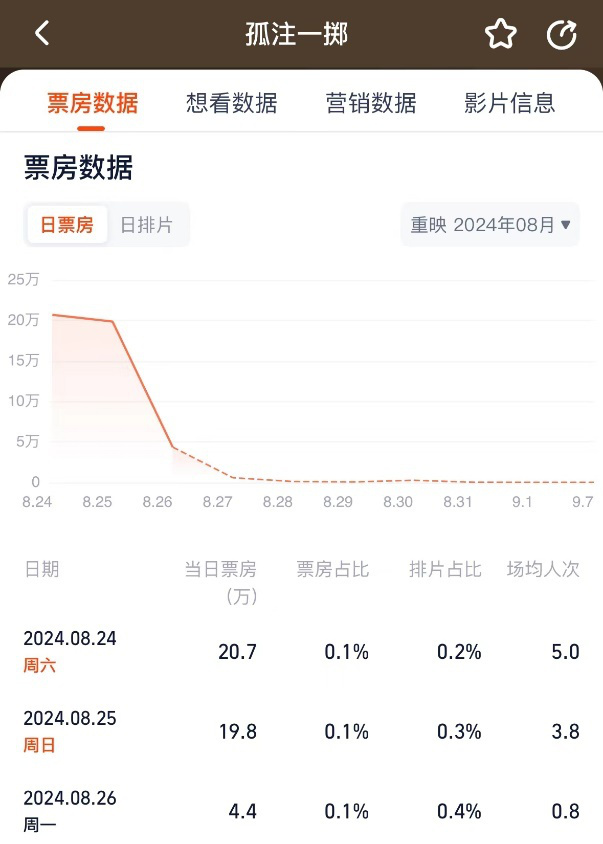 《孤注一掷》重映3天票房不足50万 首日排片仅占0.2%-1