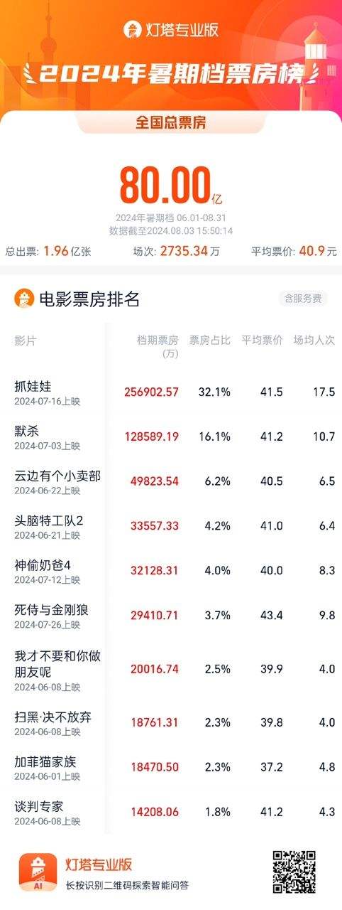 《抓娃娃》票房突破《西虹市首富》，2024年暑期档总票房逾80亿-1