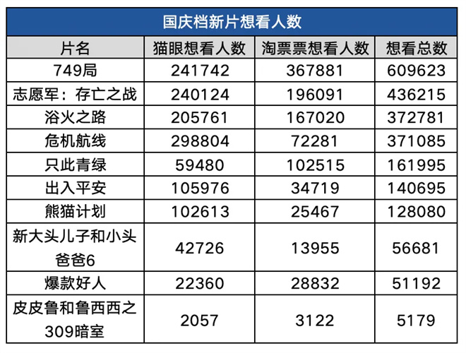 2024国庆档十部高燃大片齐聚，决战备战哪部能问鼎？-1