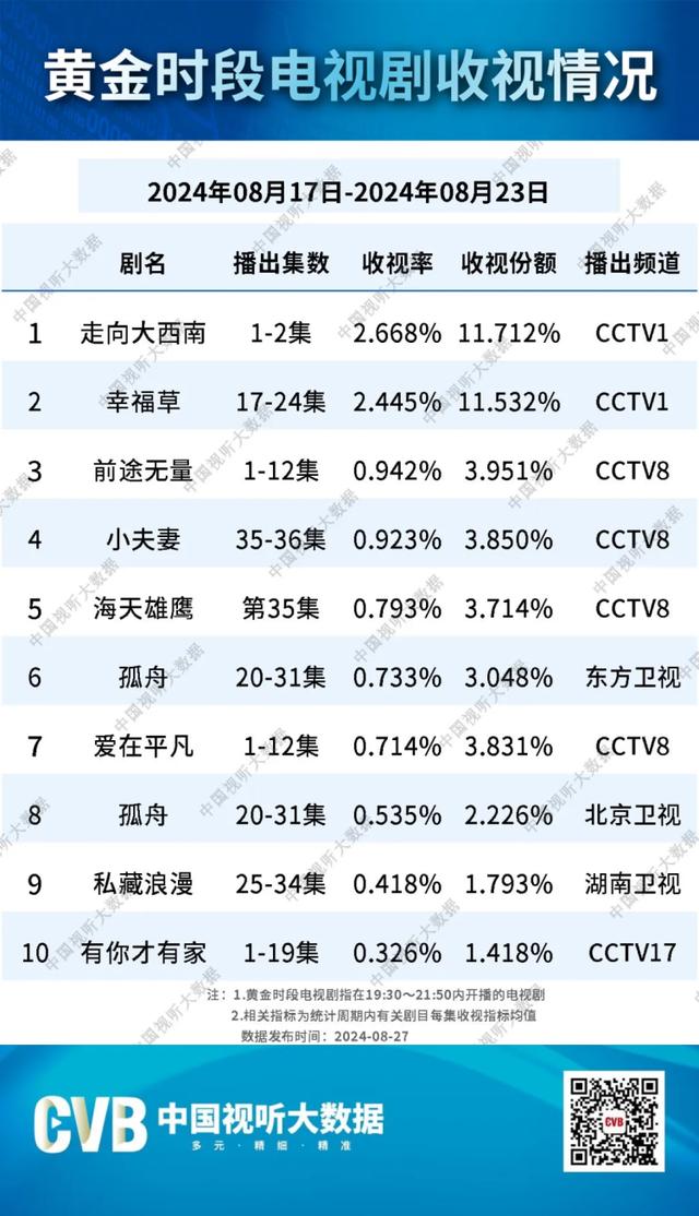 电视剧《走向大西南》首播收视率即创新高 火爆开局-1