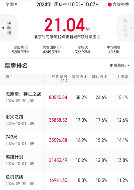 《志愿军2》正版高清百度云盘原声版「HD720P/3.9G-MP4」迅雷资源下载-1