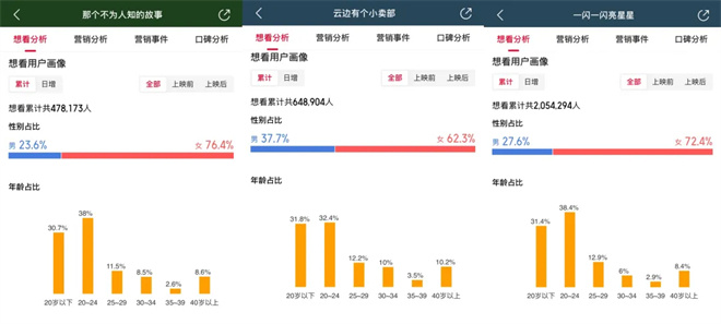 邱泽郎月婷新片动力不足，《爱情哭片》出圈难？-3