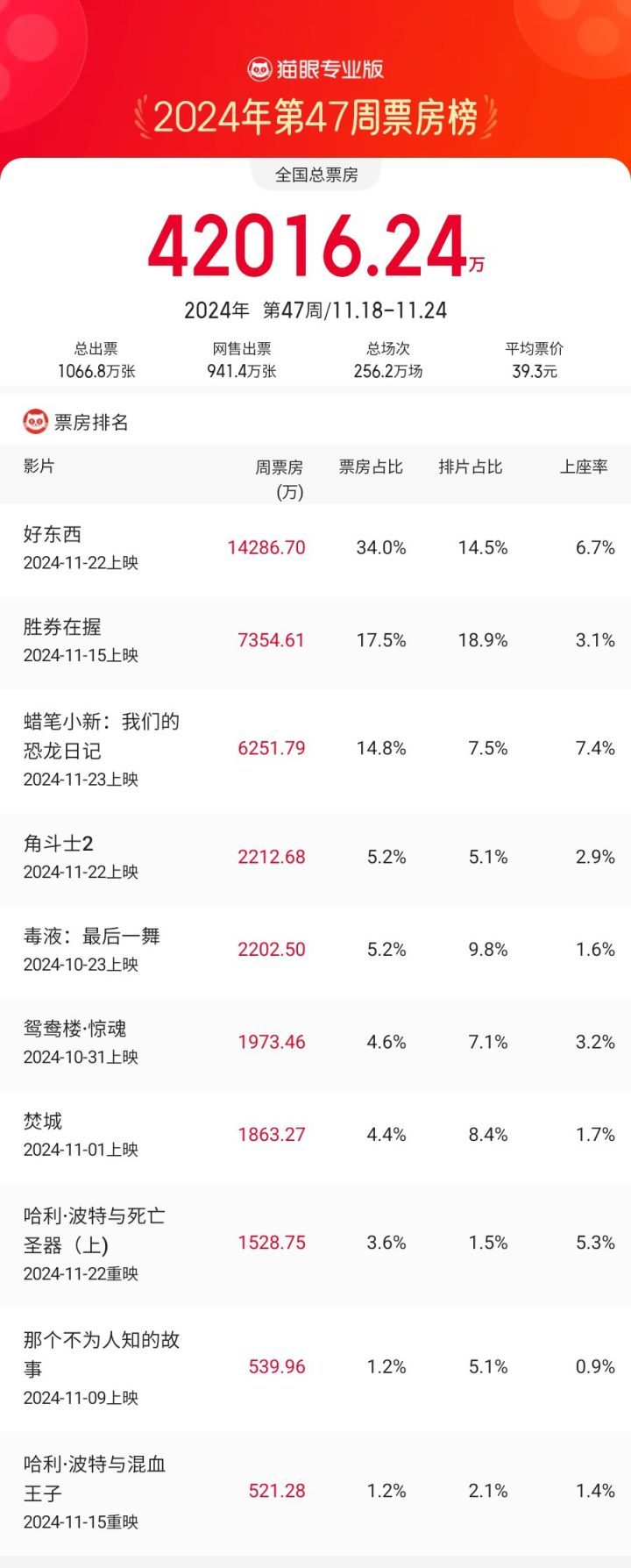 《好东西》原声版资源下载链接抢先版【HD1280P/3.9G-MP4】百度云盘-1