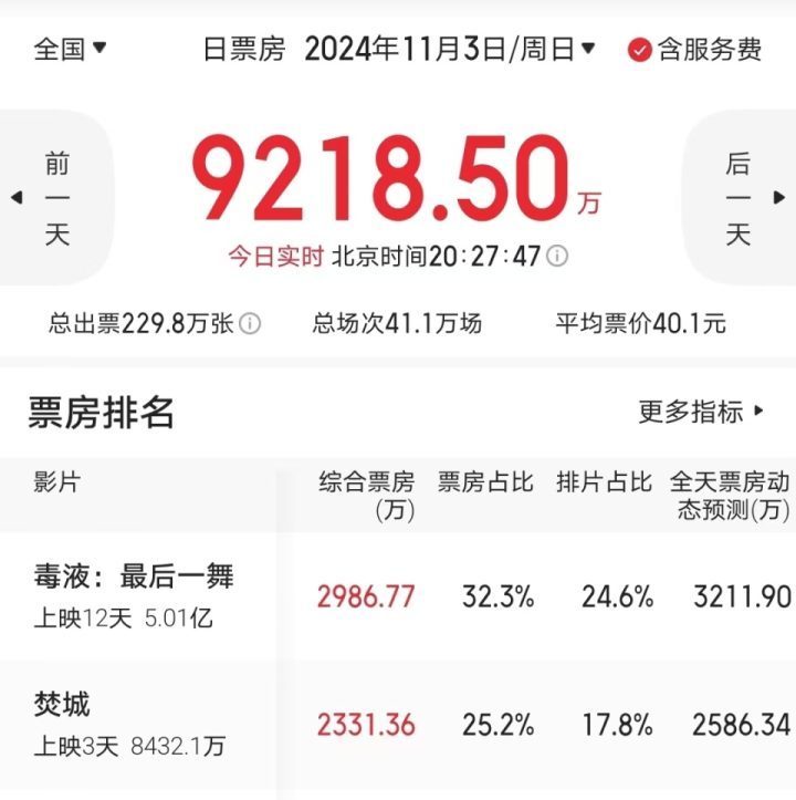 《》12连冠破5亿，刘德华难挡票房热潮-1