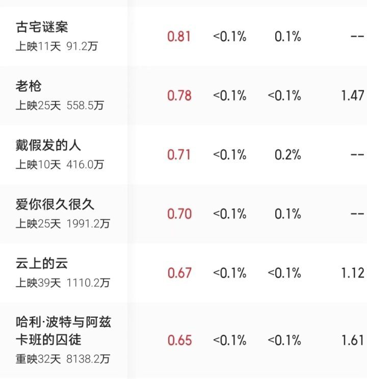 《戴假发的人》下架，黄晓明票房416万，叶珂遭指责-1