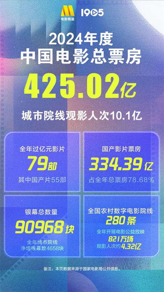 2024中国电影年度数据揭晓 2025影院再相逢-1