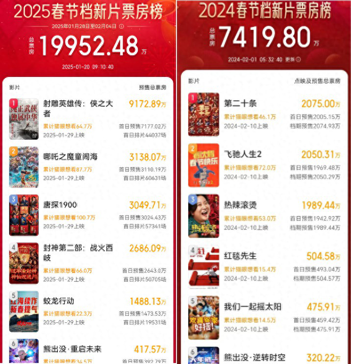 春节档首日票房1.85亿， 《射雕》领先8000万去年-1