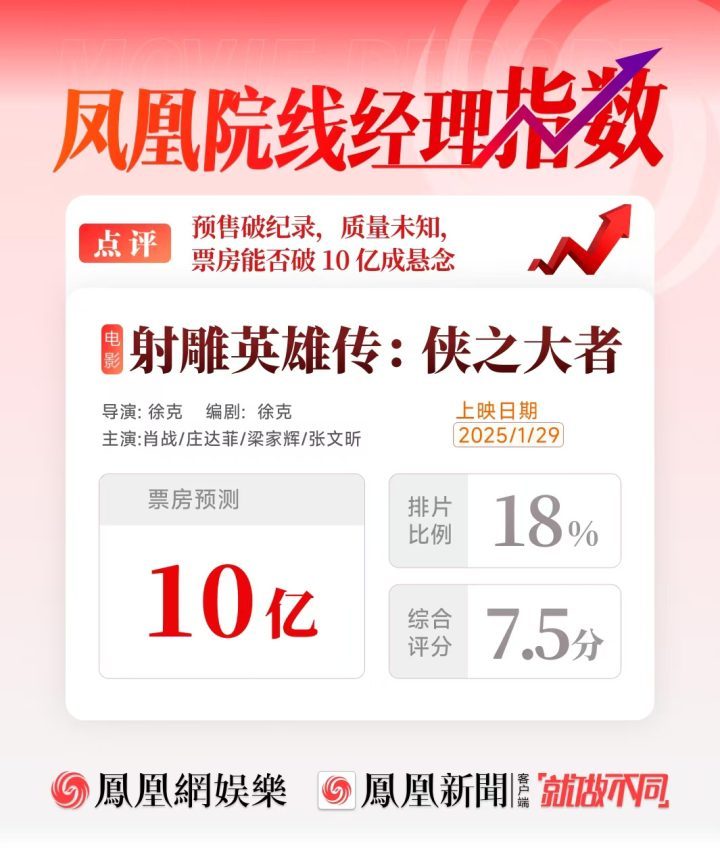 《射雕》票房预测10亿  预售破纪录 质量存疑-1