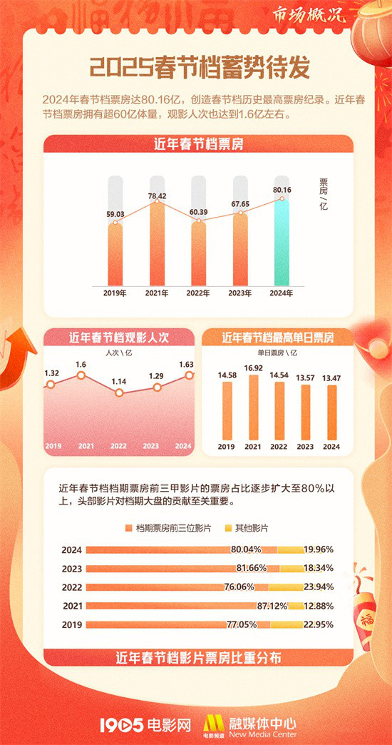 2025春节档M大数据发布：《射雕》和《唐探》领先-1