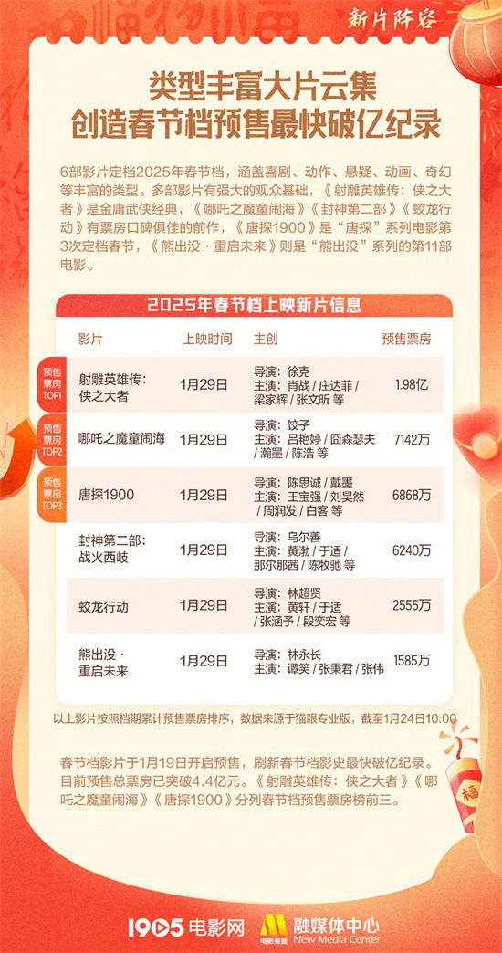 2025春节档M大数据发布：《射雕》和《唐探》领先-2