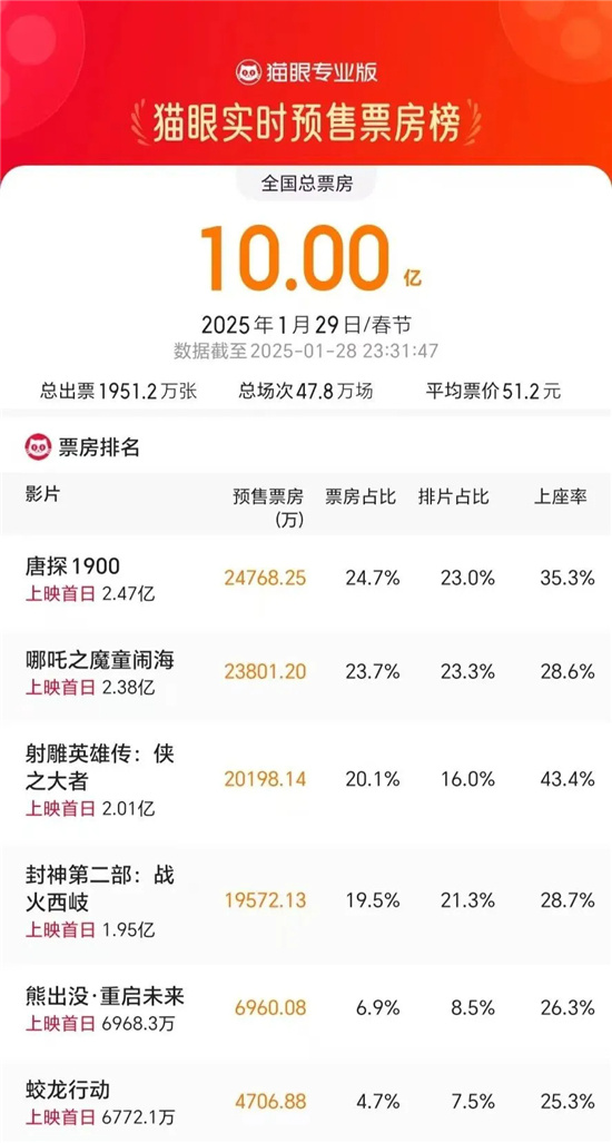 《2025春节》首日票房18亿 创影史新高-2