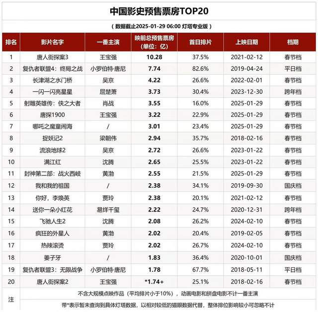 徐克执导，肖战主演，《射雕英雄传：侠之大者》超乎想象-2