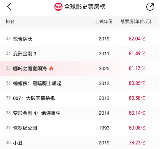 《哪吒之魔童闹海》迅雷资源种子下载【BD720P/3.4G-MKV】国语中字正版高清阿里云-1