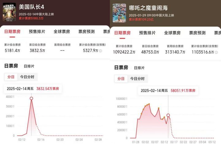《美队4》本周末票房低迷，漫威复兴之路漫长-1
