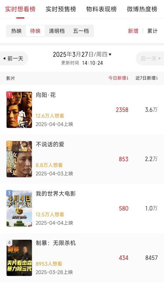 周末票房预测：《杰森斯坦森新片》有望突破6000万-3