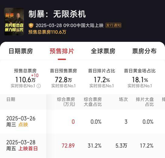 周末票房预测：《杰森斯坦森新片》有望突破6000万-2