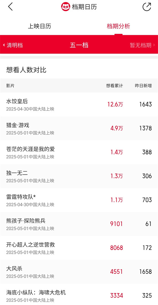 五一档9部新片来袭：《马丽》《刘德华》《白客》共聚银幕-1