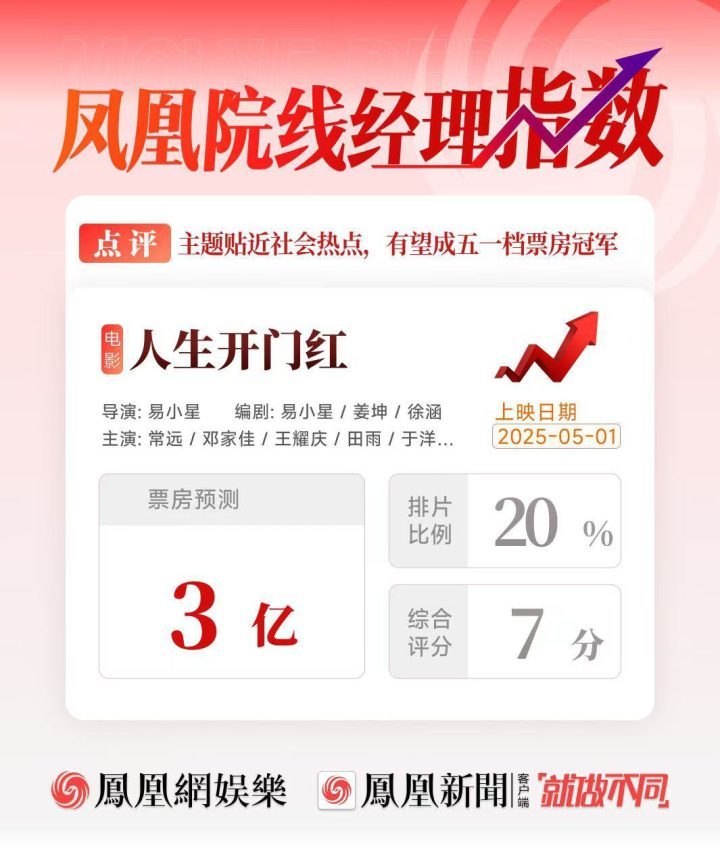 《人生开门红》票房预破3亿，冲击五一档冠军-1