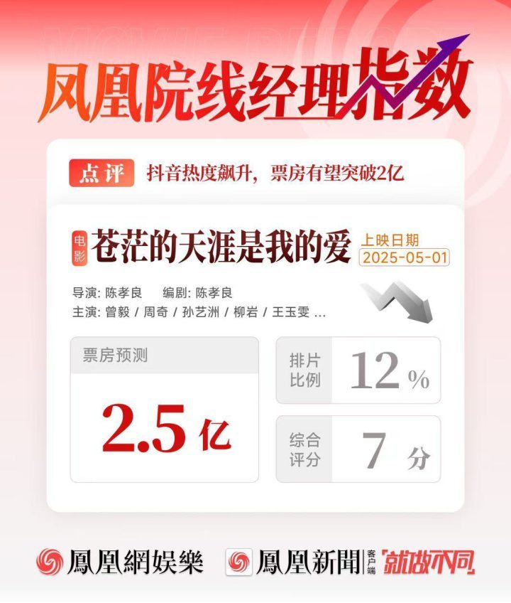 曾毅首部电影票房2.5亿预测，短视频热度飙升-1