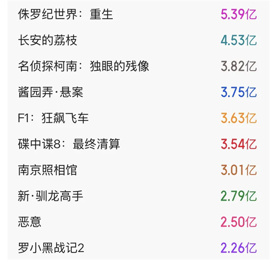 2025暑期档票房破50亿，《单日2.94亿》创新高-2