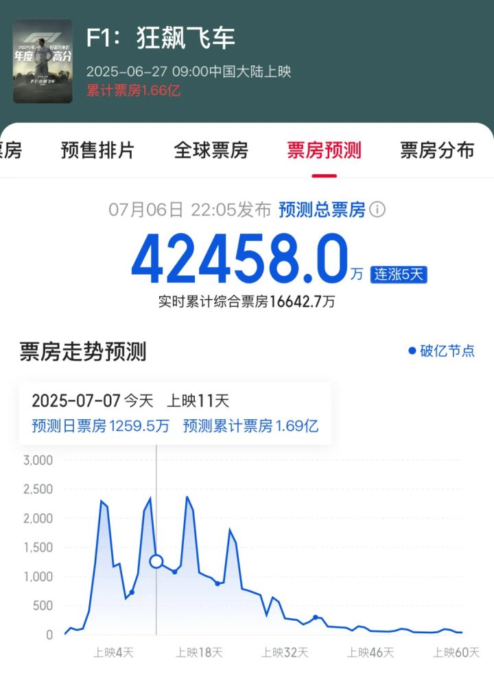 《侏罗纪世界》屡创票房新高，原因何在？-2