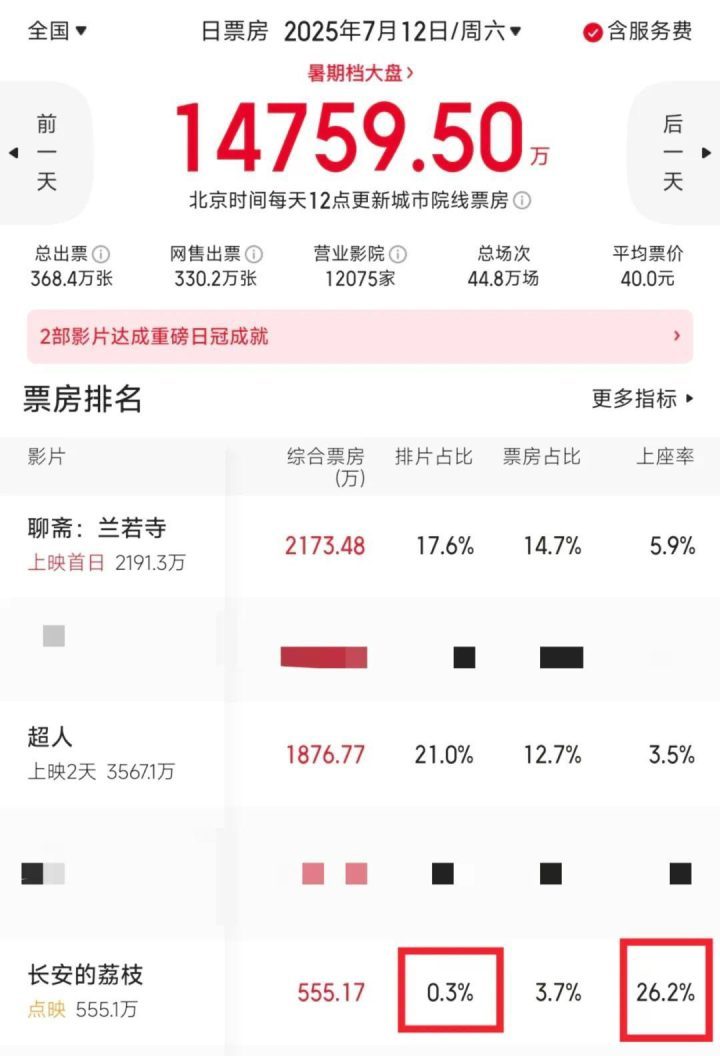 《暑期档首破10亿》凤凰院线经理指数预测-2