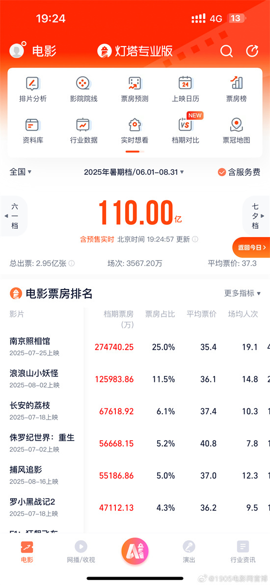 2025暑期档：票房110亿，观影2.95亿人次！-2