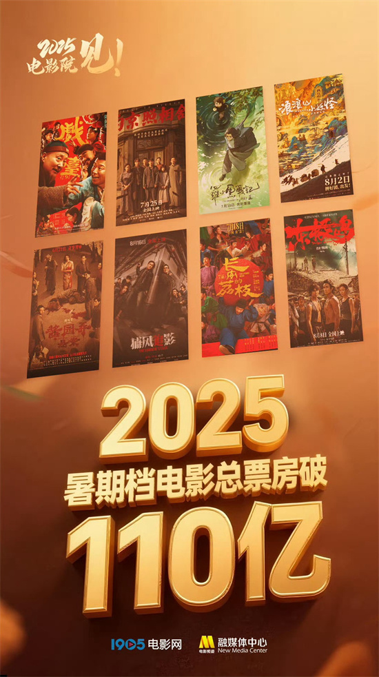 2025暑期档：票房110亿，观影2.95亿人次！-1
