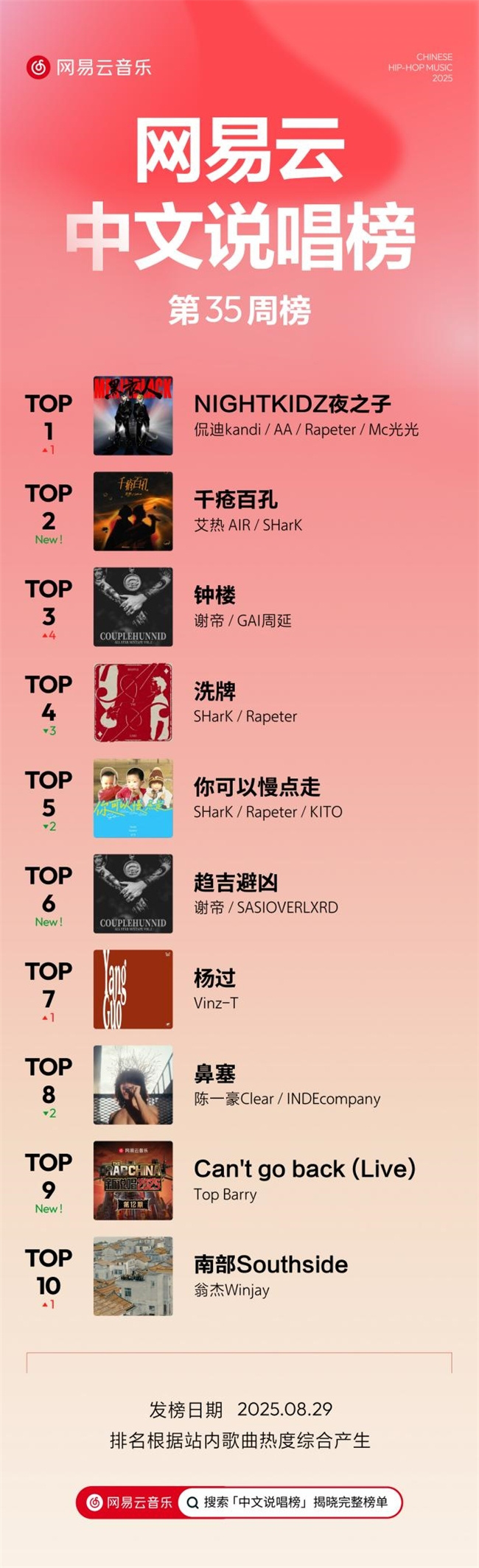 侃迪kandi、谢帝SHarK领衔！网易云音乐第25年35期说唱周榜揭晓-1
