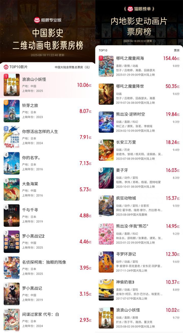 《浪浪山》票房破10亿，跻身中国动画票房榜前十-1