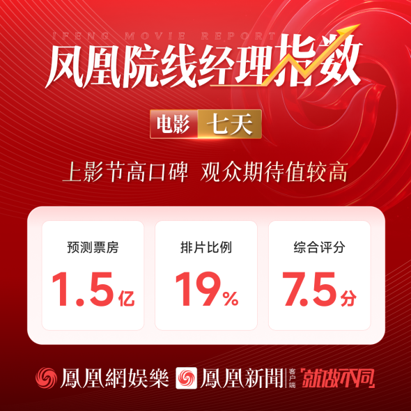 凤凰院线经理指数：《蒋奇明张艺凡新片》观众期待高涨，预测票房1.5亿-1