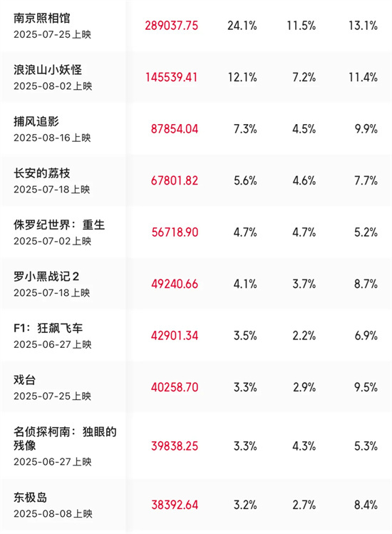 暑期档票房119亿，2025年如何超越去年？-1