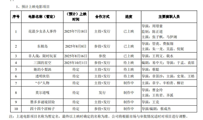 2025上半年电影市场:百余新片曝光,收益几何?-4 2025上半年电影市场:百余新片曝光,收益几何?-4