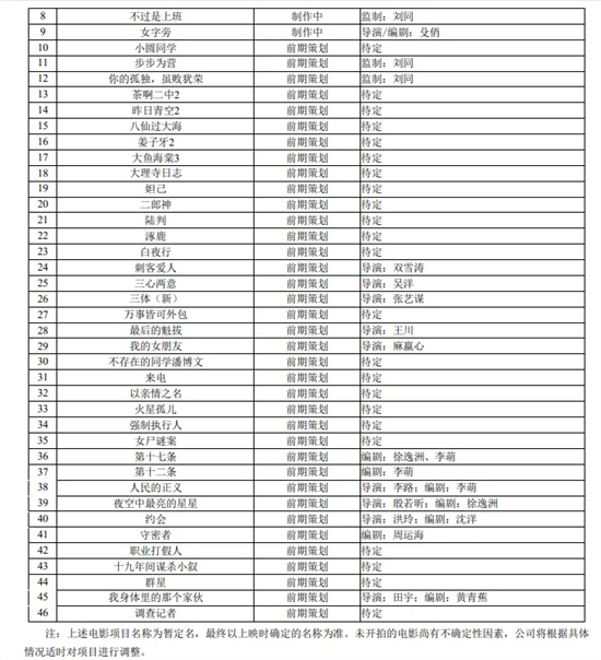 2025上半年电影市场:百余新片曝光,收益几何?-3 2025上半年电影市场:百余新片曝光,收益几何?-3