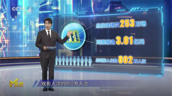 三部经典影片逆势上涨,电影市场无假期-1 三部经典影片逆势上涨,电影市场无假期-1