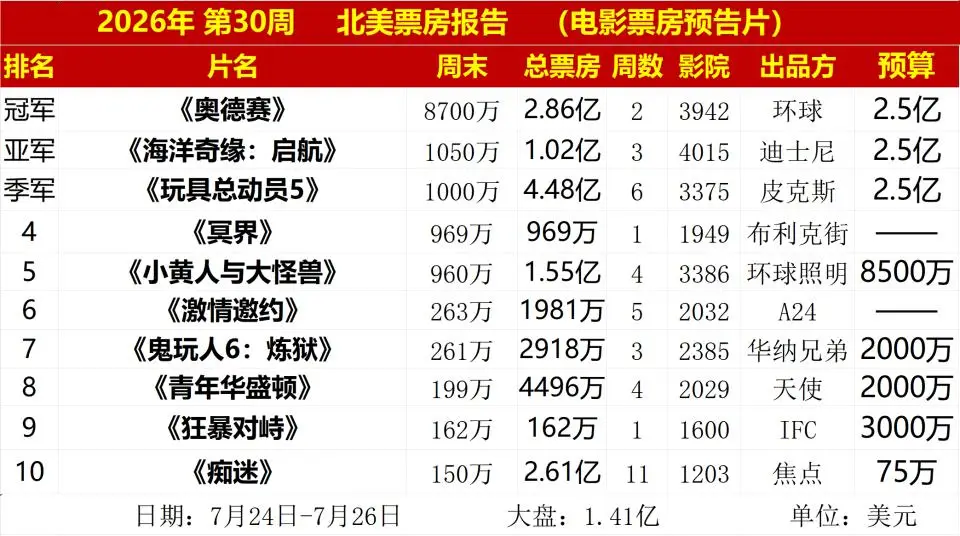 《玩具总动员5》全球票房冲破10亿美元大关,诺兰与蜘蛛侠新片紧随其后竞逐年度冠军