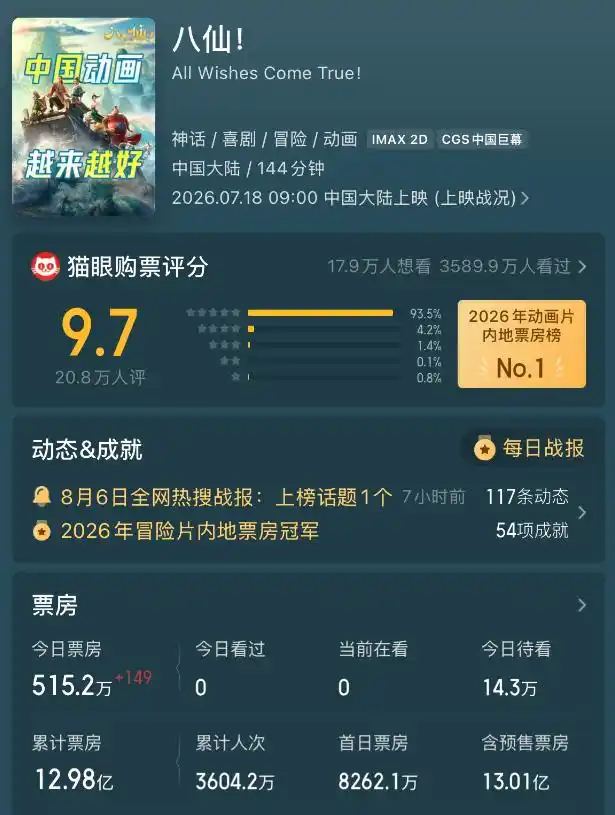 《八仙!》狂揽14亿,背后的票房密码竟是它