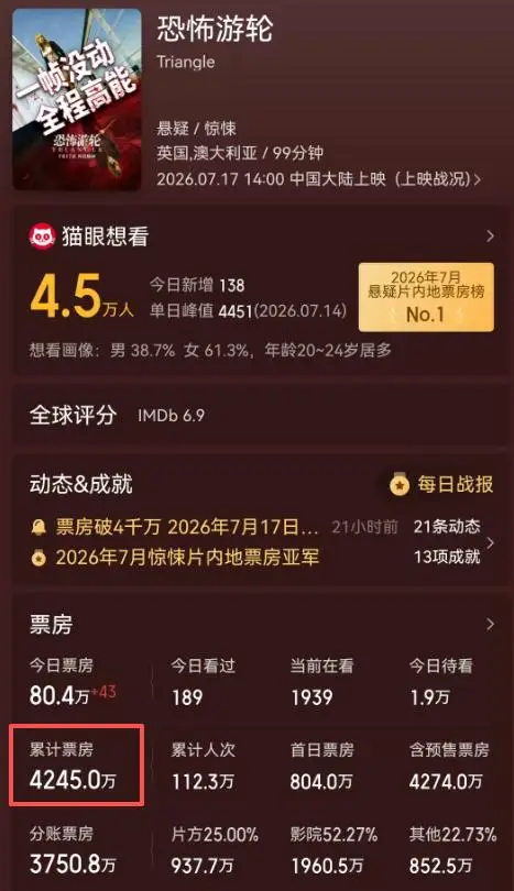 暑假院线神仙打架?我却在《恐怖游轮》里挖到宝,百万观众盖章8.5分!