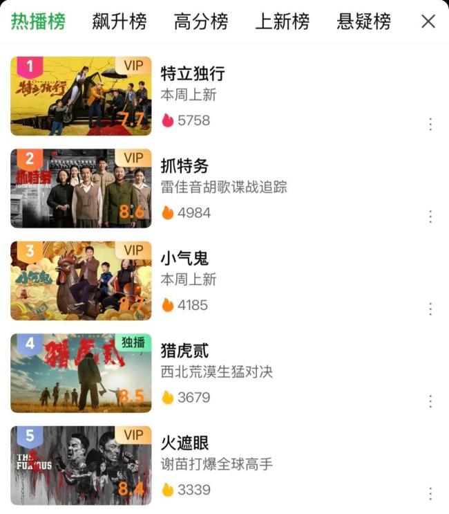 冯小刚《抓特务》口碑飙升引热议 网络平台热度持续走高
